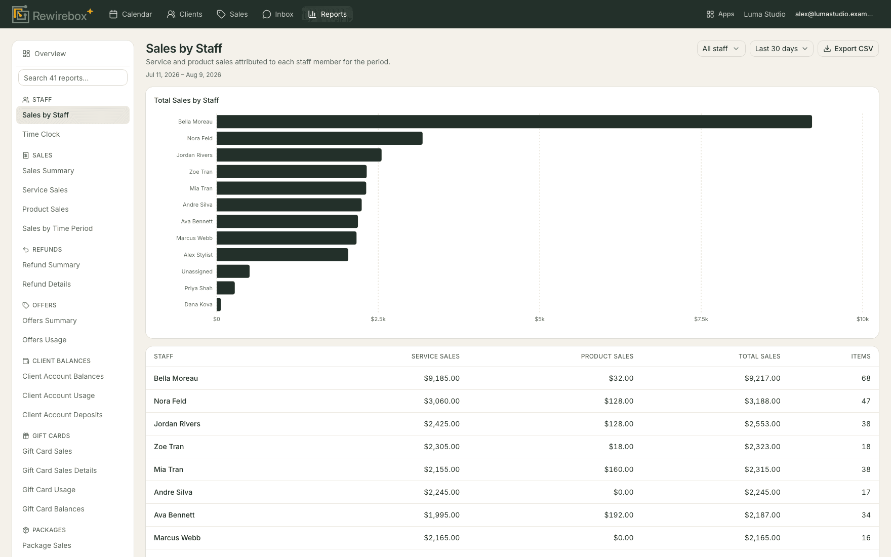 RewireBox reports — the report library with sales by staff open: a bar chart and per-stylist totals.
